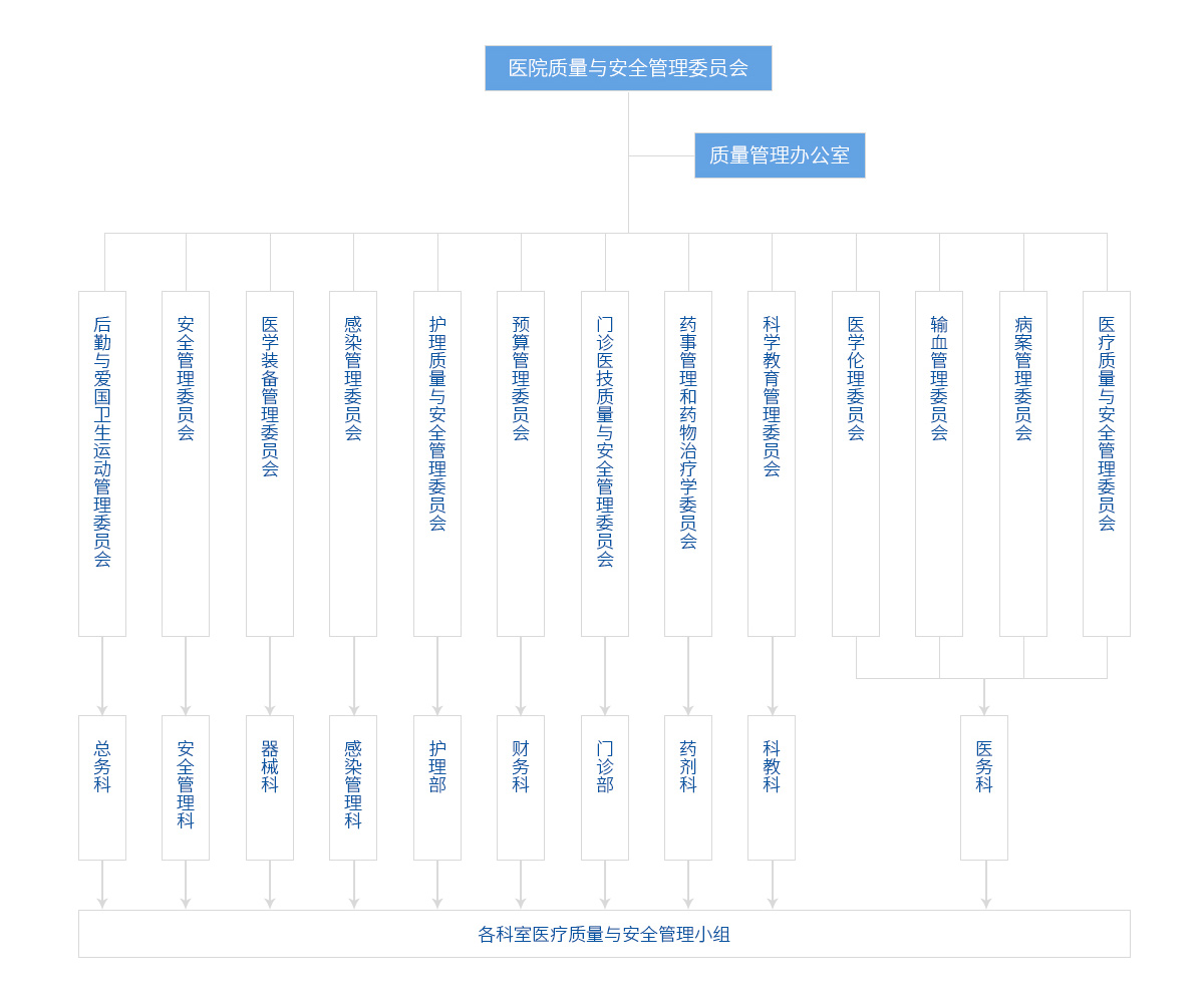 医院质量管理架构图