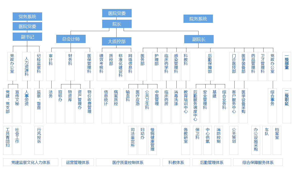 大部制组织架构图